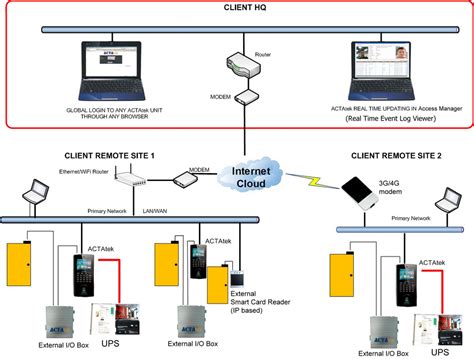 rfid access control server